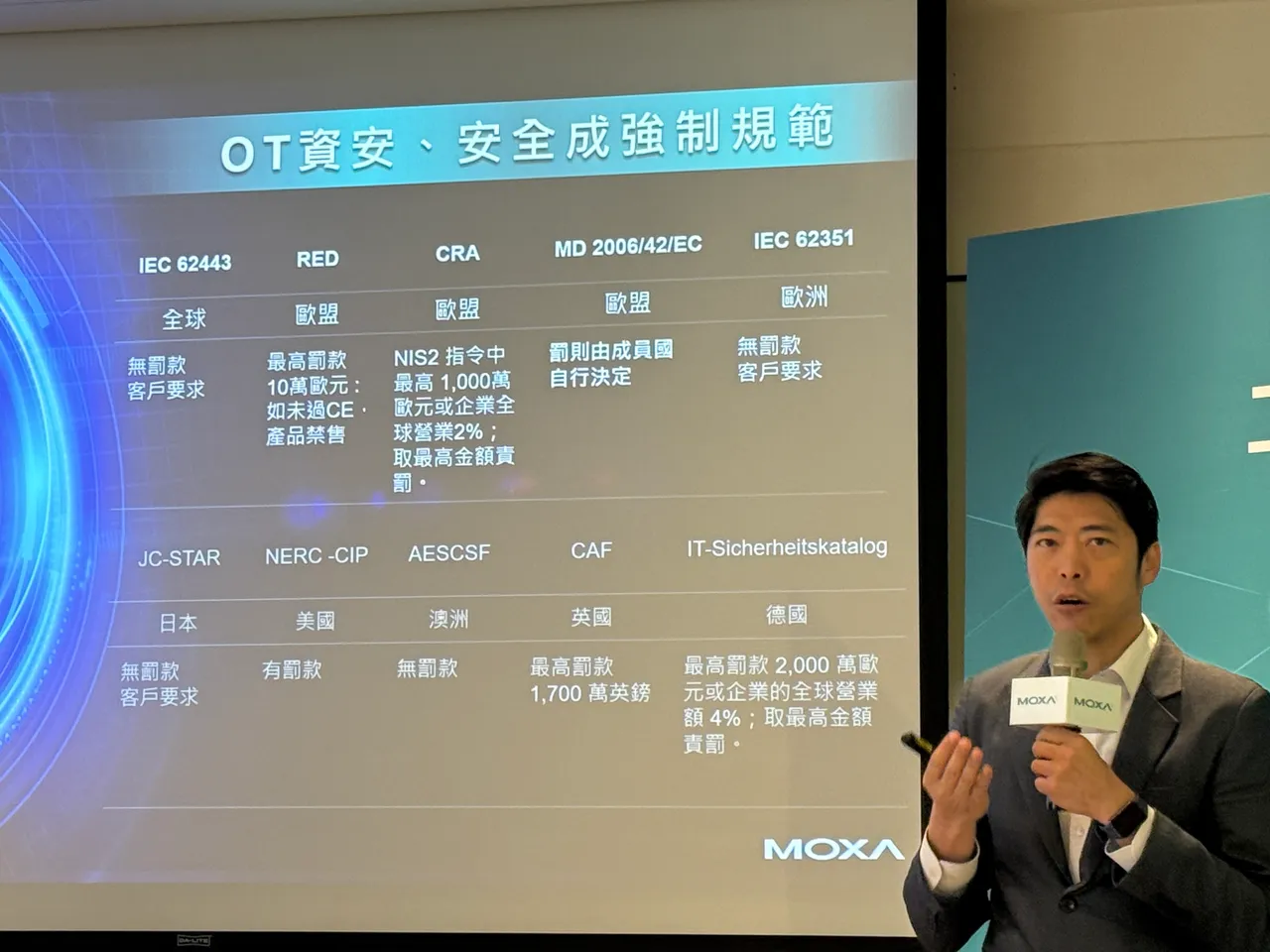 Moxa亞太區總經理林世偉表示，如今資安已成為企業進入全球市場的基本門檻。呂承哲攝