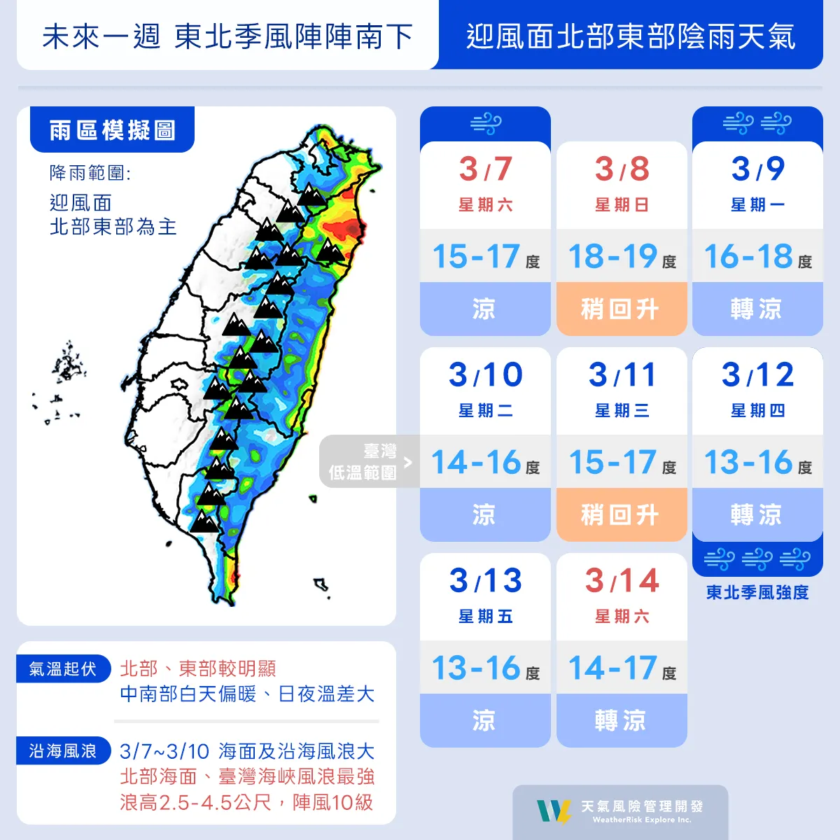下週一、週二將再有一波東北季風遞補，迎風面北部、東半部降雨可能增多。翻攝自臉書天氣風險