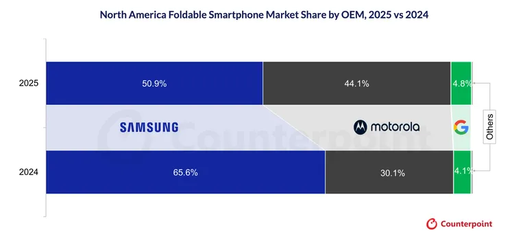 圖表顯示北美摺疊手機市場市佔變化。2025年Samsung仍以50.9%居冠，但較2024年的65.6%明顯下滑；Motorola則從30.1%大幅成長至44.1%，快速拉近差距。Counterpoint提供 