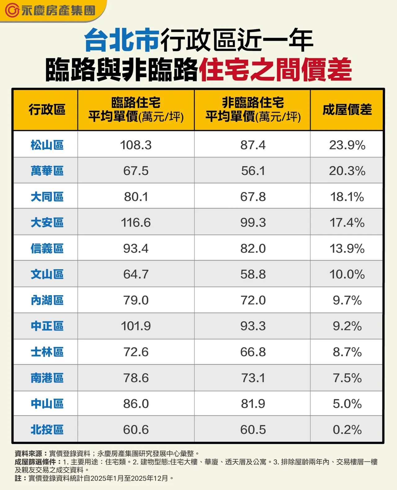 台北市行政區近一年臨路與非臨路住宅之間價差