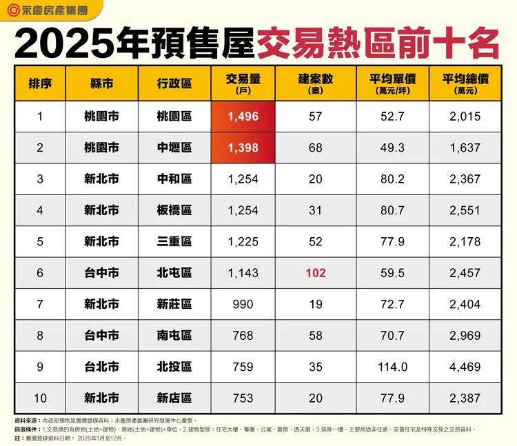 2025年預售屋交易熱區前十名