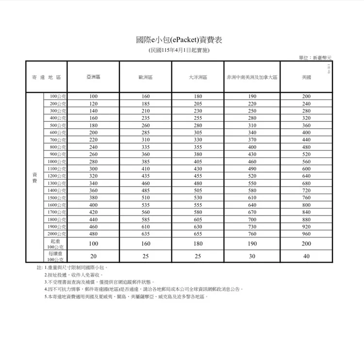 國際e小包資費表。中華郵政提供