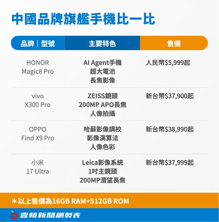 圖表整理HONOR、vivo、OPPO與小米等中國品牌旗艦手機定位與主打特色，顯示各品牌在AI功能、影像系統與長焦鏡頭等技術上競爭激烈。壹蘋新聞網製表