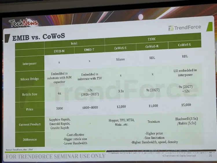 受限於CoWoS產能不足與地緣政治因素，客戶逐步尋求替代方案，包括轉向Intel的EMIB技術。呂承哲攝