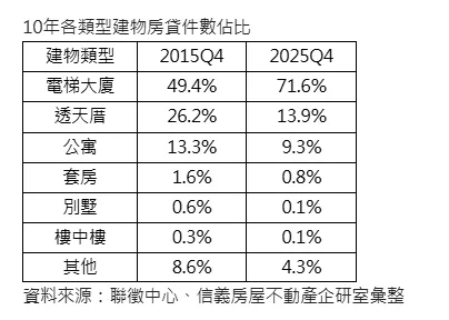 10年各類型建物房貸件數佔比