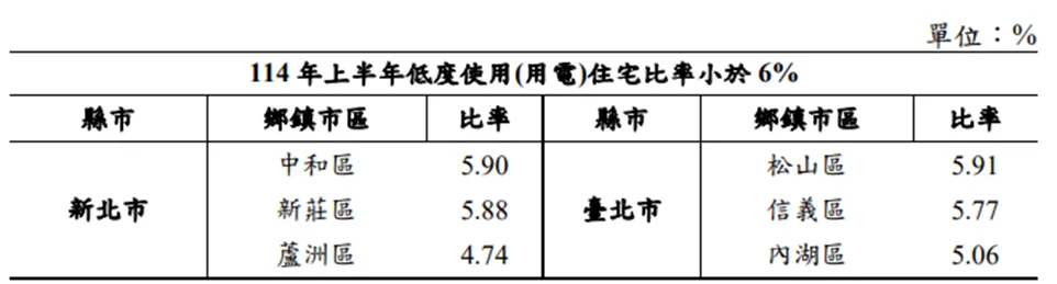 全台空置率低區域。信義房屋提供