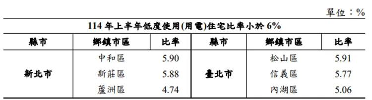 全台空置率低區域。信義房屋提供