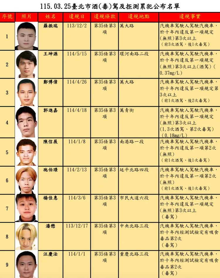 第89次公告酒（毒）駕及拒測累犯名單。台北市交通事件裁決所提供