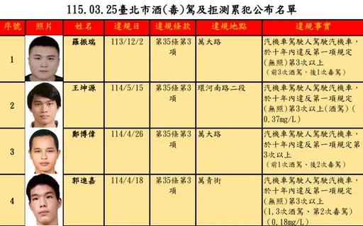 酒駕一犯再犯！北市公布30人　他被抓4次慘吞27萬元罰單