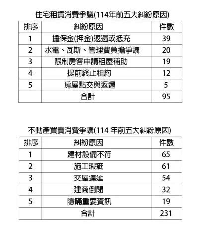 台南市房市消費糾紛統計