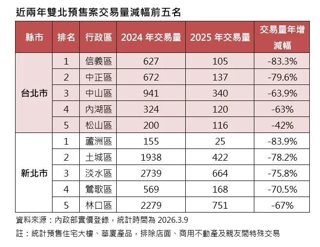 近兩年雙北預售案交易量減幅前五名