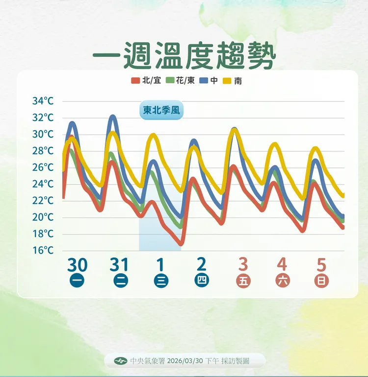 未來溫度趨勢。氣象署提供