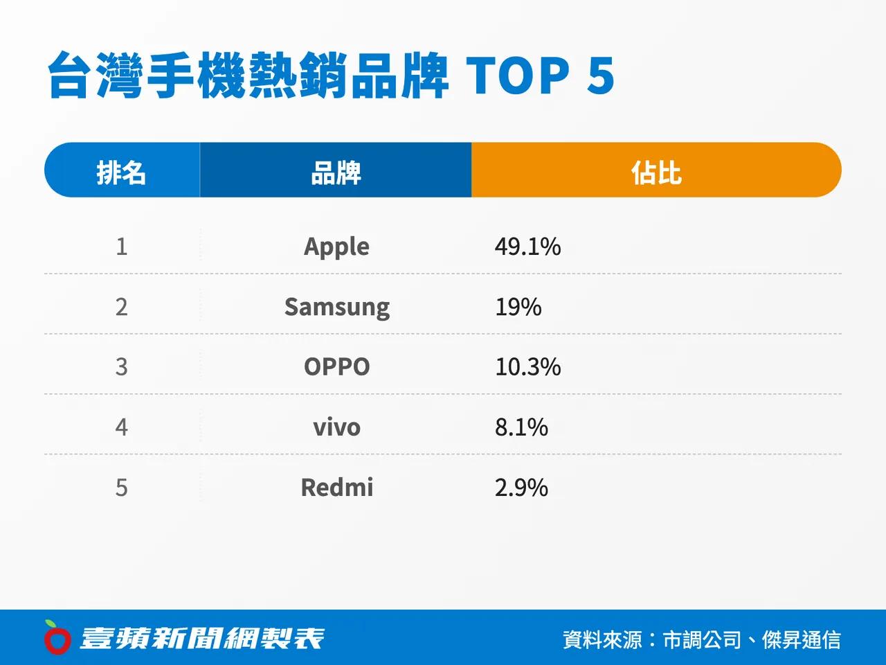 台灣手機熱銷品牌TOP5出爐，Apple以49.1%市占穩居第一，Redmi重返第五。壹蘋新聞網製表