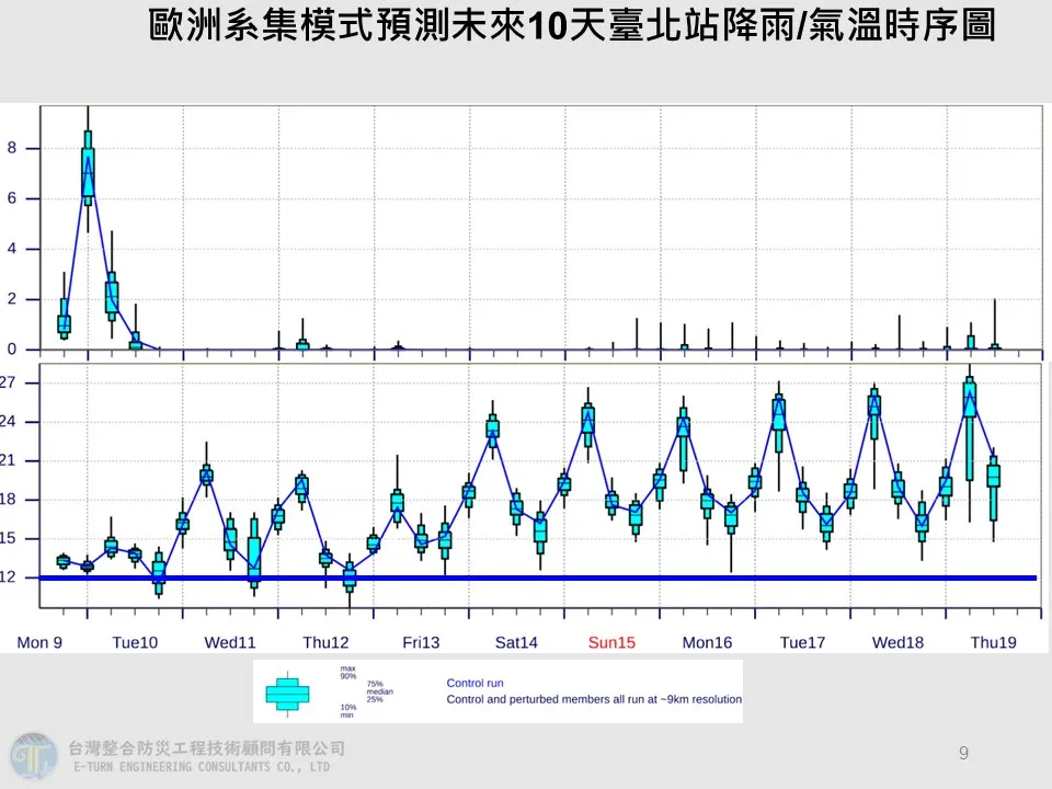 台北站未來10日降雨和氣溫時序圖。翻攝賈新興YT