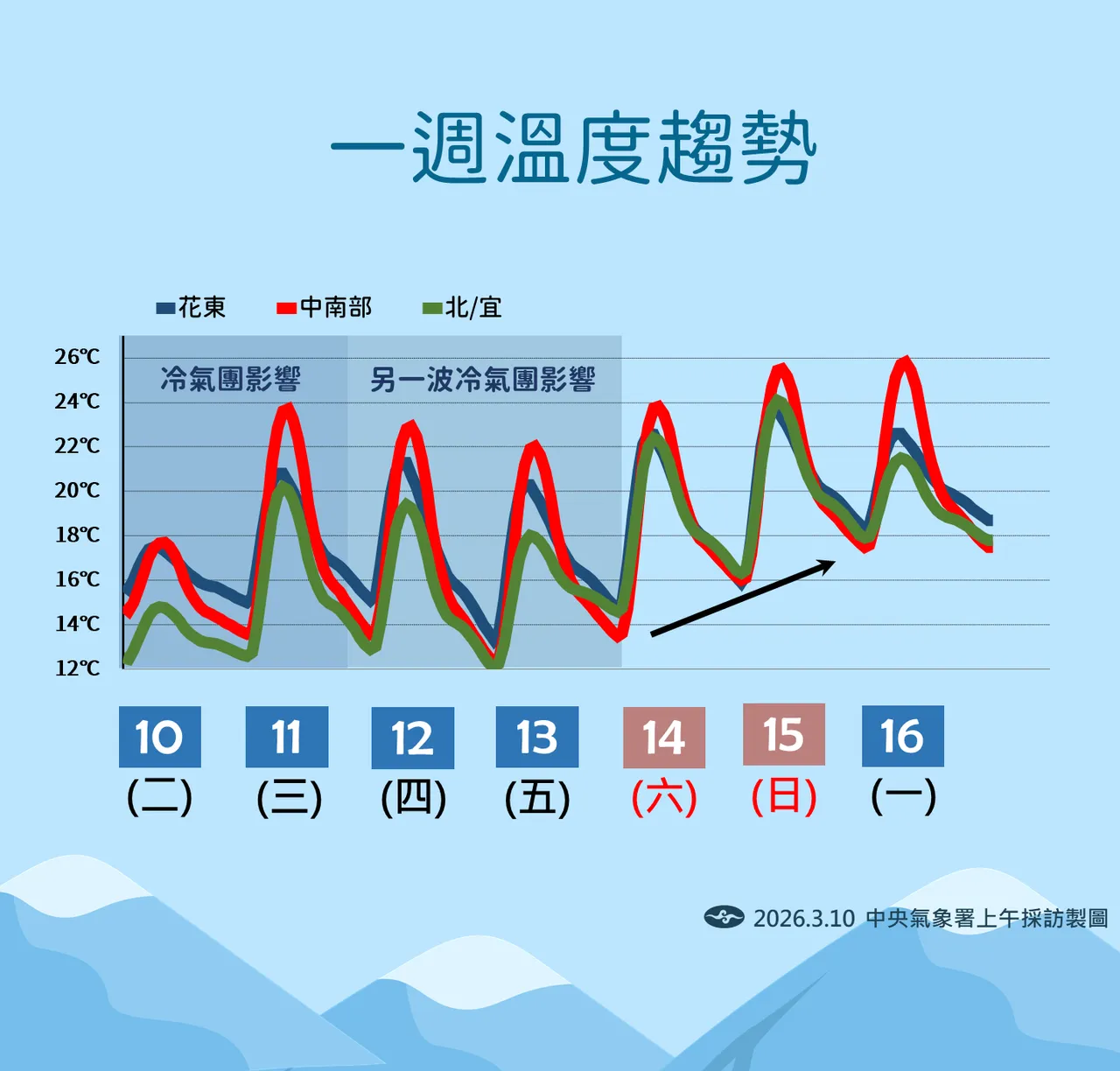 未來溫度趨勢。氣象署提供