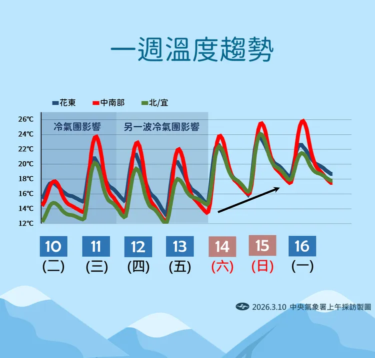 未來溫度趨勢。氣象署提供