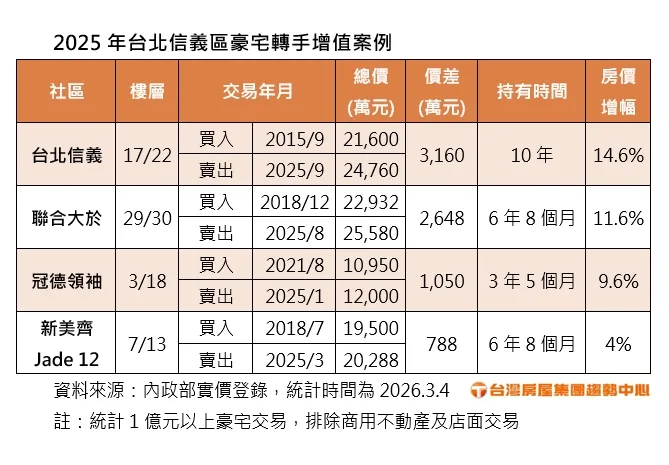 2025年台北信義區豪宅轉手增值案例