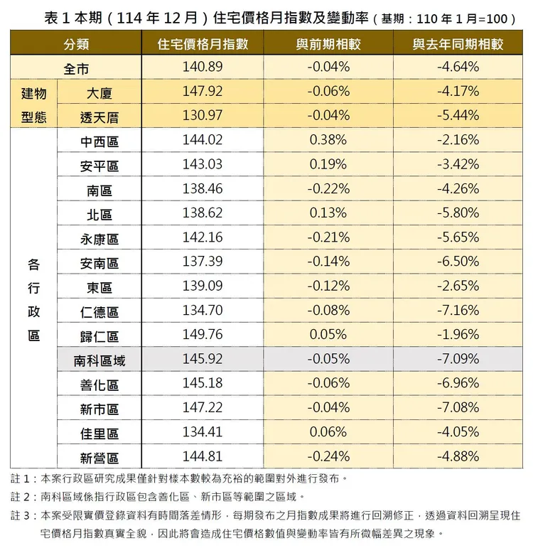 南市去年12月住宅價格指數及變動率