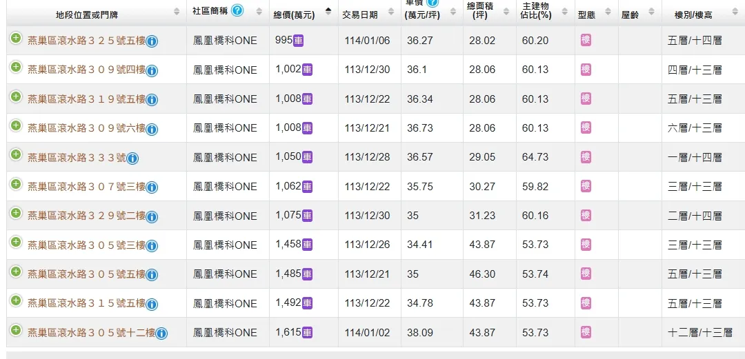「鳳凰橋科ONE」實登內容