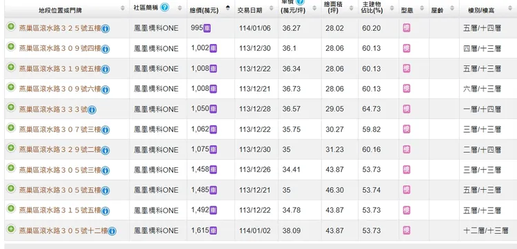「鳳凰橋科ONE」實登內容