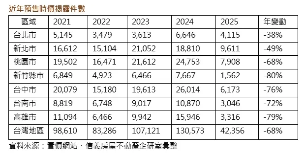 近年預售屋實價登錄資料顯示，預售屋買氣出現明顯高低落差。
