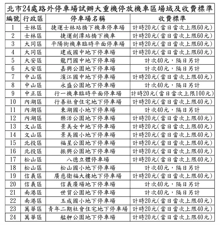 重機將有24處公有路外停車場可停放2格機車格。台北市交通局提供