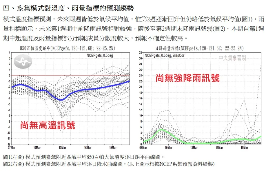 根據模式溫度指標預測，未來兩周皆低於氣候平均值。翻攝鄭明典臉書