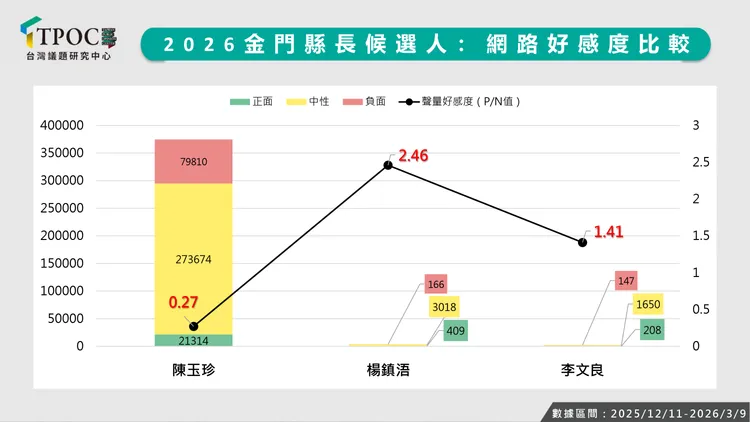 根據TPOC台灣議題研究中心統計近一季的候選人網路聲量，陳玉珍超過37萬則的網路聲量。TPOC提供