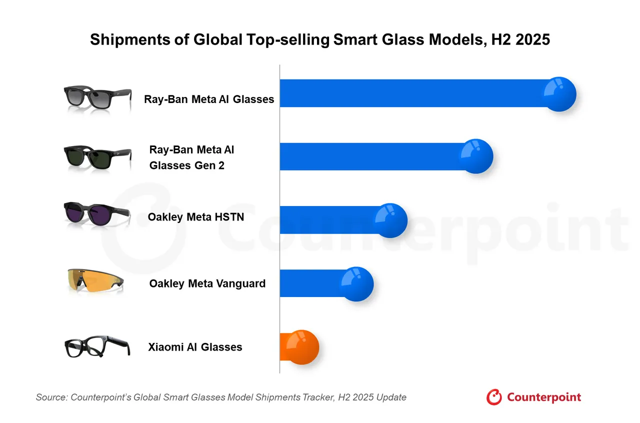 Counterpoint Research統計顯示，2025年下半年全球最暢銷智慧眼鏡幾乎由Meta包辦，Ray-Ban Meta AI Glasses與第二代產品分居前兩名，Oakley Meta HSTN與Oakley Meta Vanguard也名列前段。Counterpoint Research提供