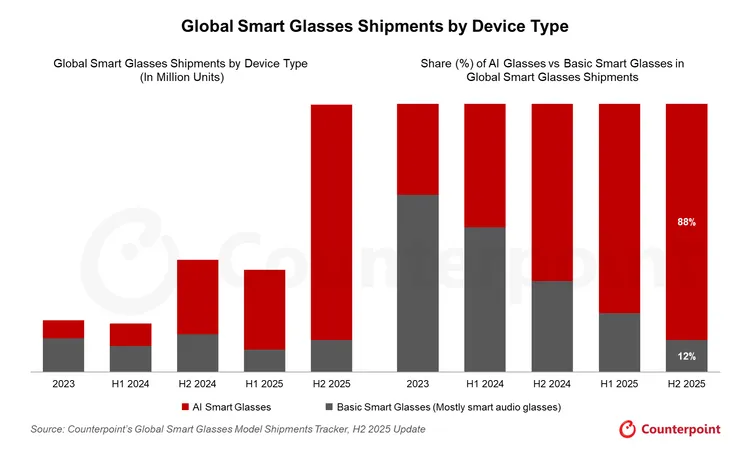 圖表顯示全球智慧眼鏡市場結構正快速轉向AI化。2025年下半年AI智慧眼鏡占整體出貨比重已達88%，遠高於僅12%的基本型智慧音訊眼鏡。Counterpoint Research提供