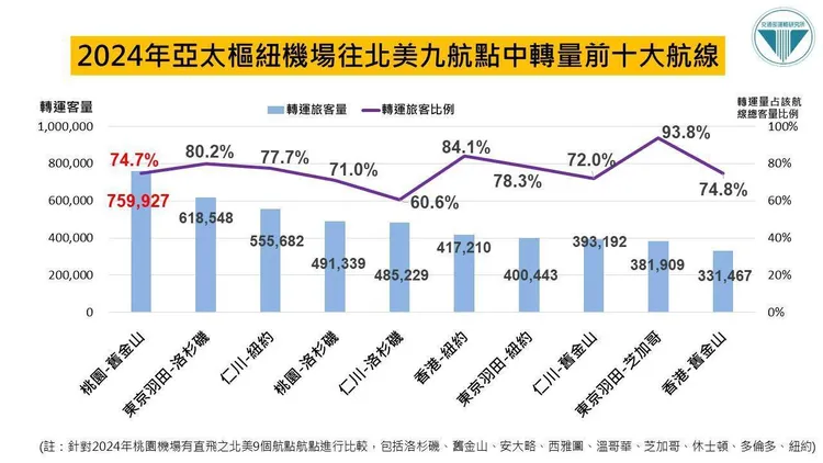 2024年亞太樞紐機場往北美九航點中轉量前10大航線。交通部運研所提供