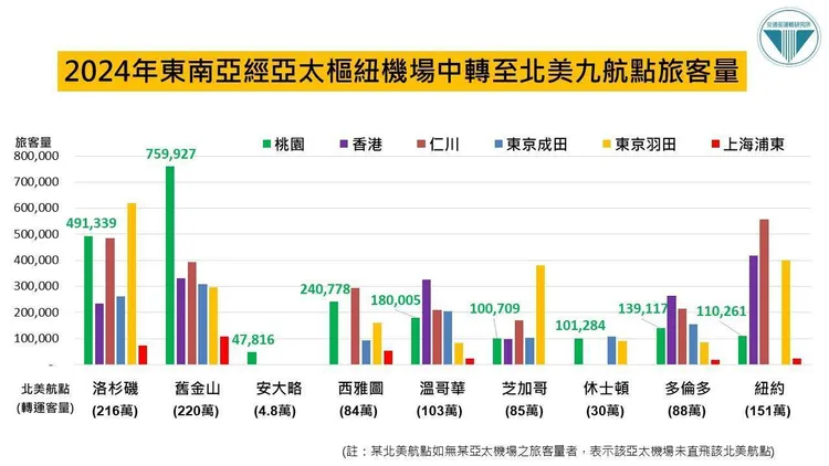 2024年東南亞經亞太樞紐機場轉運至北美九航點旅客量。交通部運研所提供