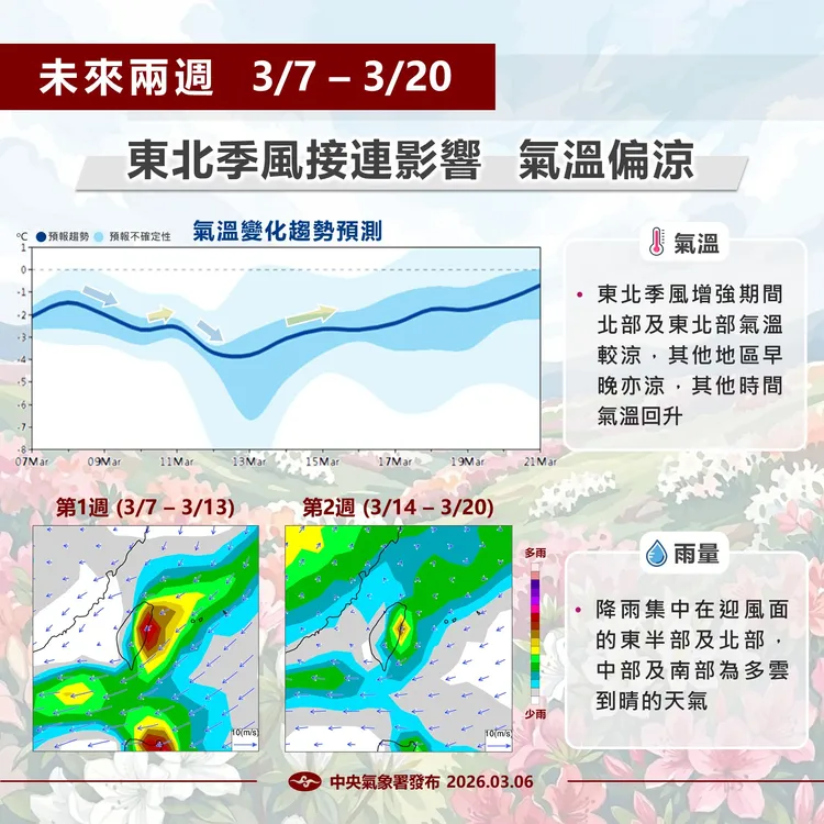 未來兩週受東北季風影響，東北季風增強期間北部及東北部氣溫較涼，其他地區早晚亦涼。中央氣象署