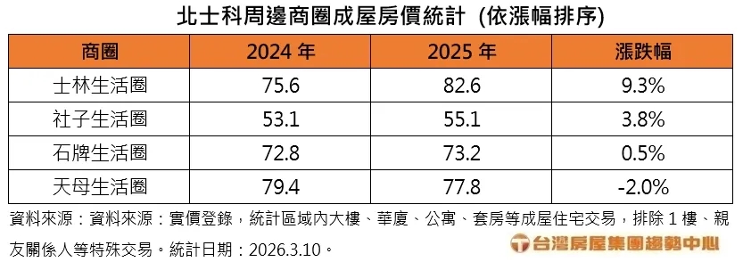 北士科周邊商圈成屋房價統計