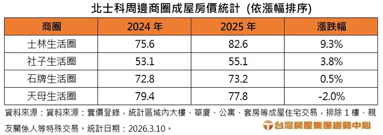 北士科周邊商圈成屋房價統計