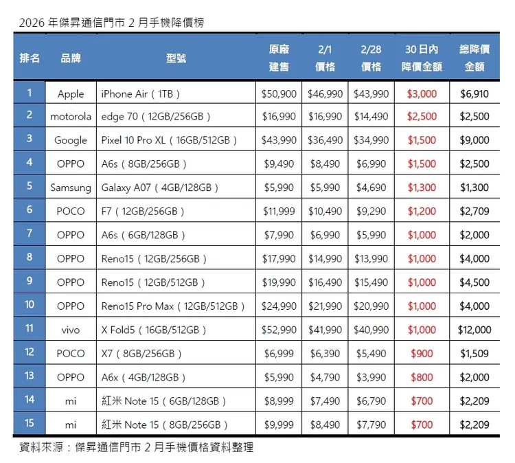 傑昇通信2月手機降價榜單可看到，iPhone Air（1TB）單月降價3000元居冠；若以累計降價金額來看，vivo X Fold5（16GB/512GB）降幅達1.2萬元最多，而OPPO A6x（4GB/128GB）則以33%成為總降幅最高機型。傑昇通信提供