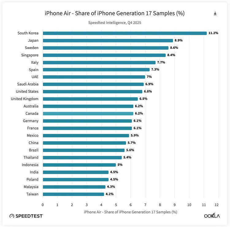 iPhone Air在亞洲市場接受度最高，其中南韓採用率達11.2%居全球第一，日本8.9%、新加坡8.4%緊追其後。Ookla提供