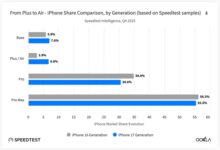 Ookla數據顯示，iPhone Air取代Plus機型後，該產品定位的市場占比由2.9%提升至6.8%，幾乎翻倍。Ookla提供