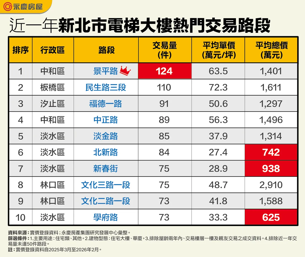 近一年新北市電梯大樓熱門交易路段