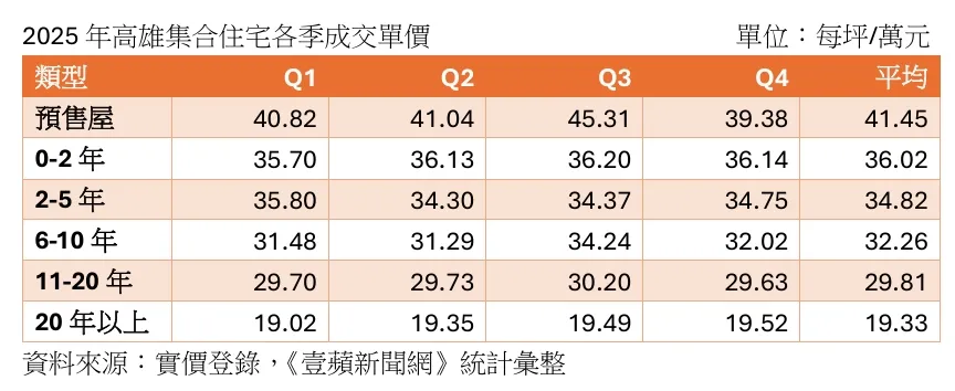 2025年高雄集合住宅各季成交單價