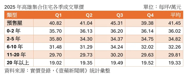 2025年高雄集合住宅各季成交單價