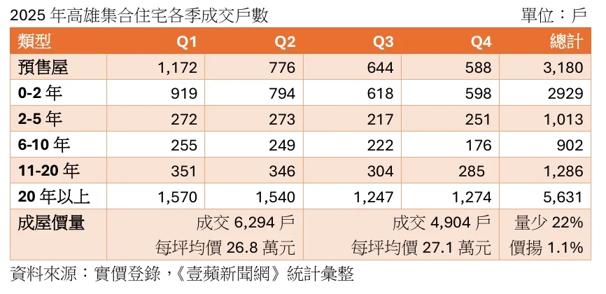 2025年高雄集合住宅各季成交戶數