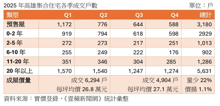 2025年高雄集合住宅各季成交戶數