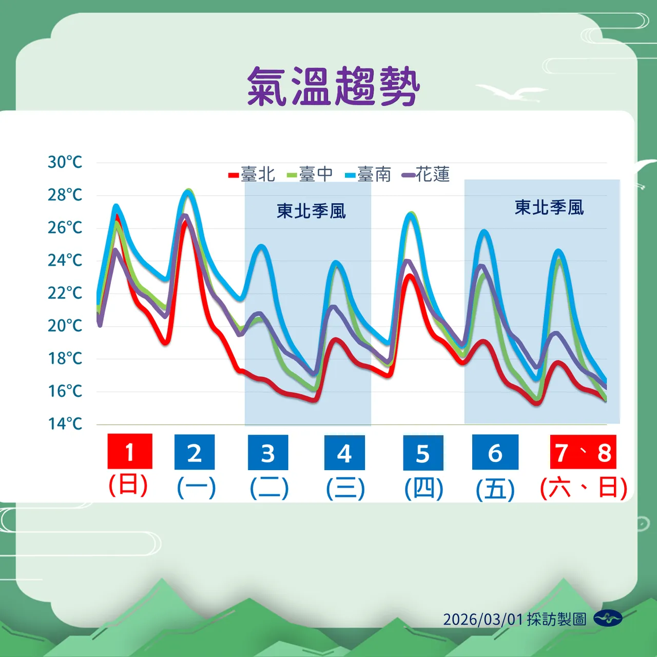 未來溫度趨勢。氣象署提供