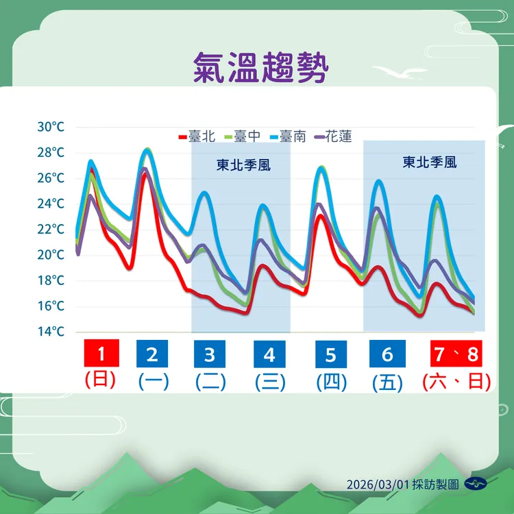 未來溫度趨勢。氣象署提供
