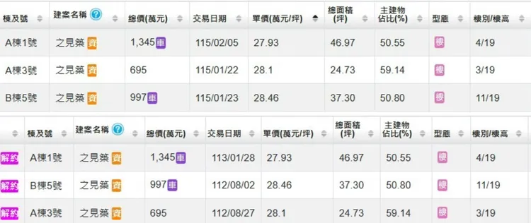 近期「之見築」3戶2字頭成交，均屬親友承接，而成交價格跟2023-2024年取得時一模一樣。