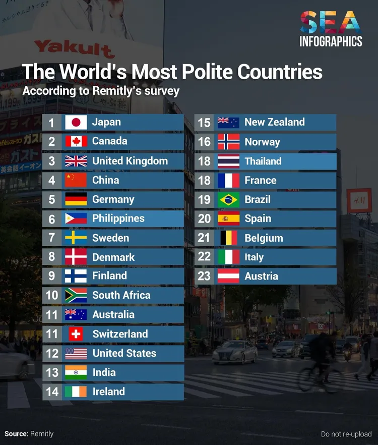 世界最有禮貌國家排名。翻攝自SEA Infographics