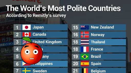 「最有禮貌國家」日本摘冠！第4名慘被吐槽：確定不是台灣？