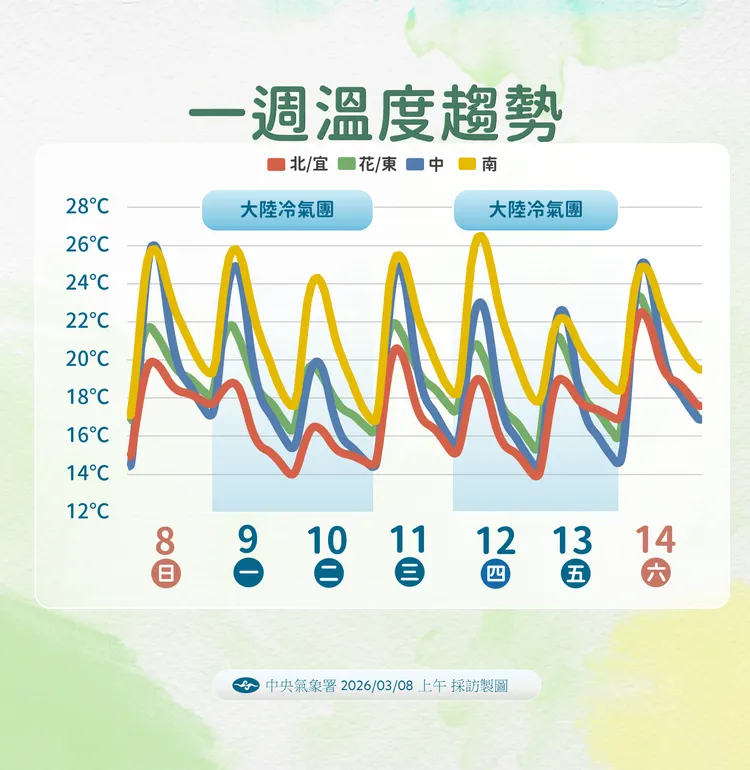 未來溫度趨勢。氣象署提供