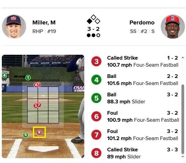 米勒第8球再見三振明顯是壞球。  